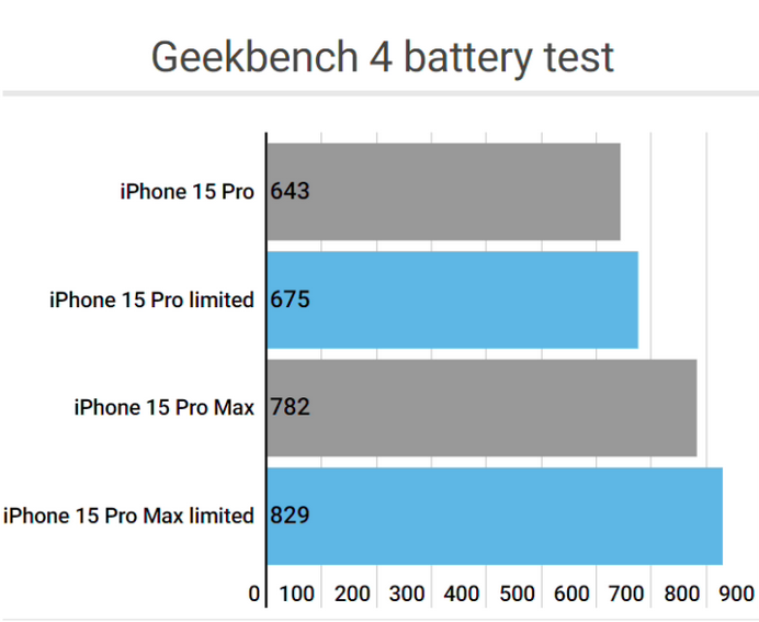 达拉特apple维修站iPhone15Pro的ProMotion高刷功能耗电吗