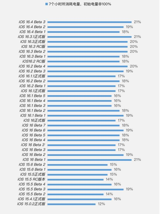 达拉特苹果手机维修分享iOS 16.4 Beta 3续航跑分等测试结果汇总 