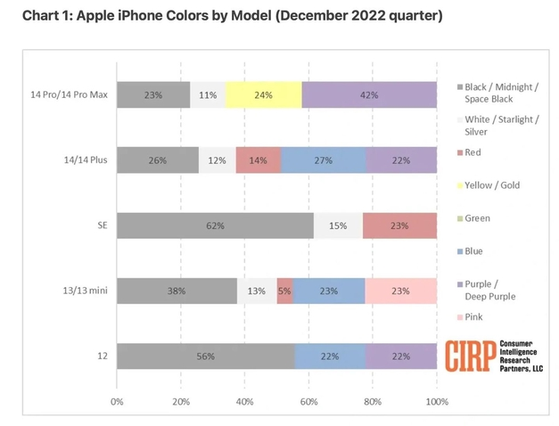 达拉特苹果维修网点分享：美国用户最喜欢什么颜色的iPhone 14？ 