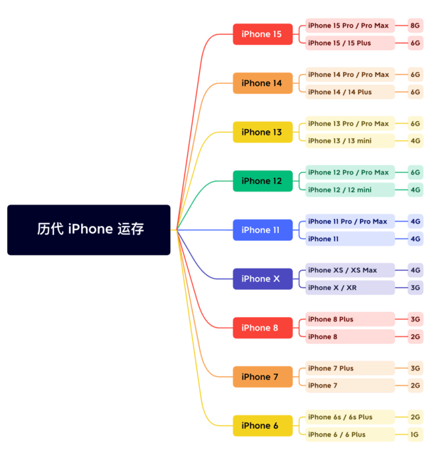 达拉特苹果维修网点分享苹果历代iPhone运存汇总 