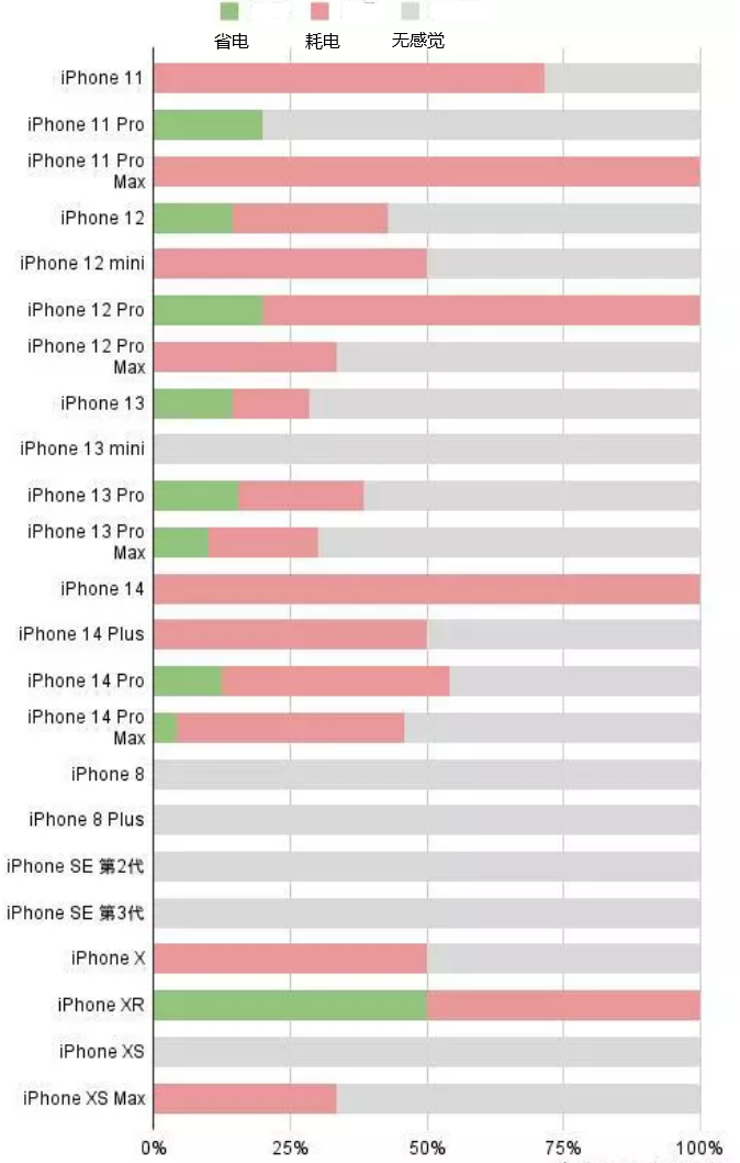 达拉特苹果手机维修分享iOS16.2太耗电怎么办？iOS16.2续航不好可以降级吗？ 