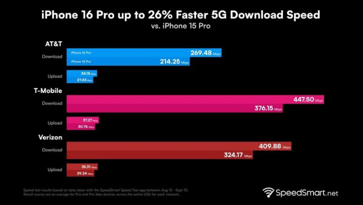 达拉特苹果手机维修分享iPhone 16 Pro 系列的 5G 速度 