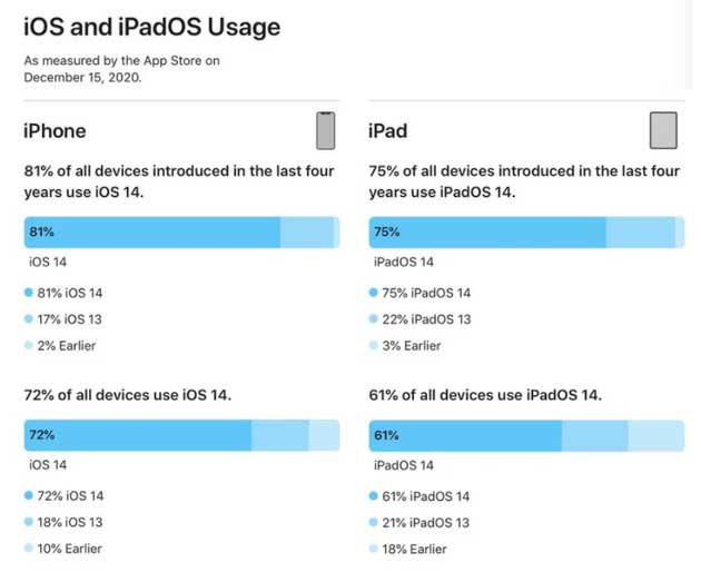 达拉特苹果手机维修分享有多少用户更新了 iOS 14 